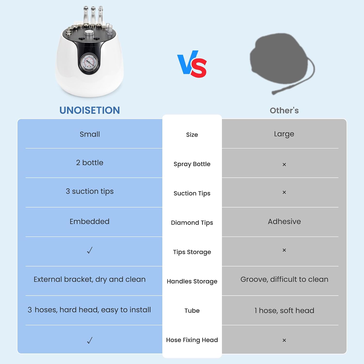 UNOISETION 3-in-1 Diamond Microdermabrasion Machine, 65-68cmHg Suction Power Professional Dermabrasion Machine for Beauty Salon Esthetician, 12 Replaceable Tips, Suitable for All Skin Types