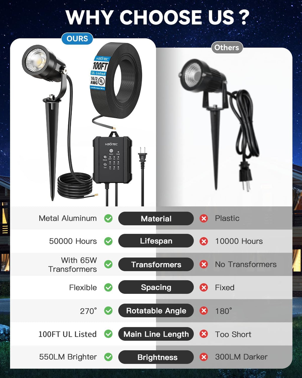 HIBOITEC All-in-One 5W LED Landscape Lighting Kit, 2700K Low Voltage landscape light with Transformer, 100FT Wires and Connectors, Waterproof Spotlights Landscape Lights for House Yard Garden, 12 Pack