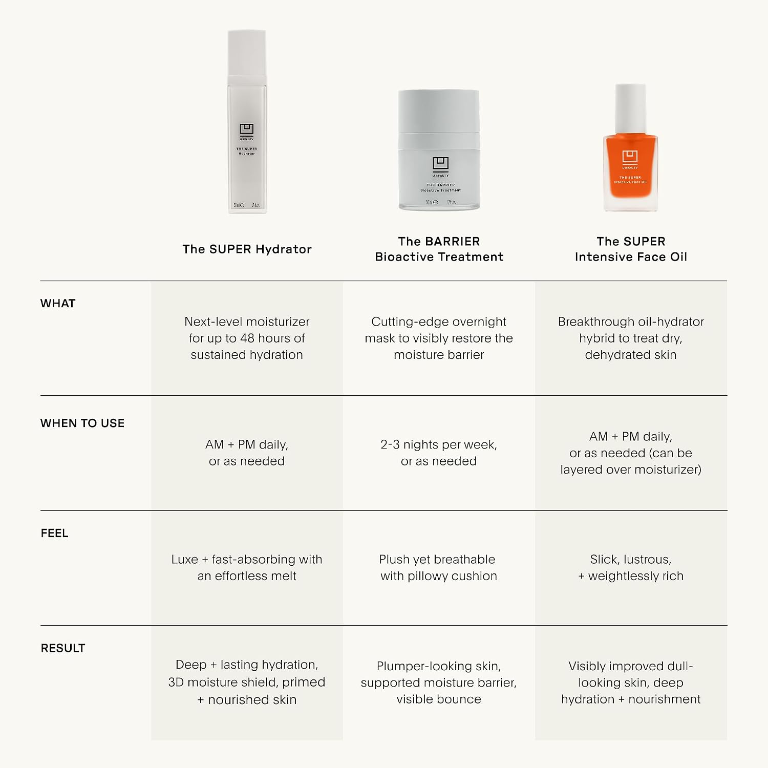 U Beauty The SUPER Hydrator Hyaluronic Acid Moisturizing Cream - Mega-Dose Skin Hydrator with Peptides and Grapeseed Oil for Supple, Smooth, and Softer-Looking Skin For Up To 48 Hours - 1.7 fl oz